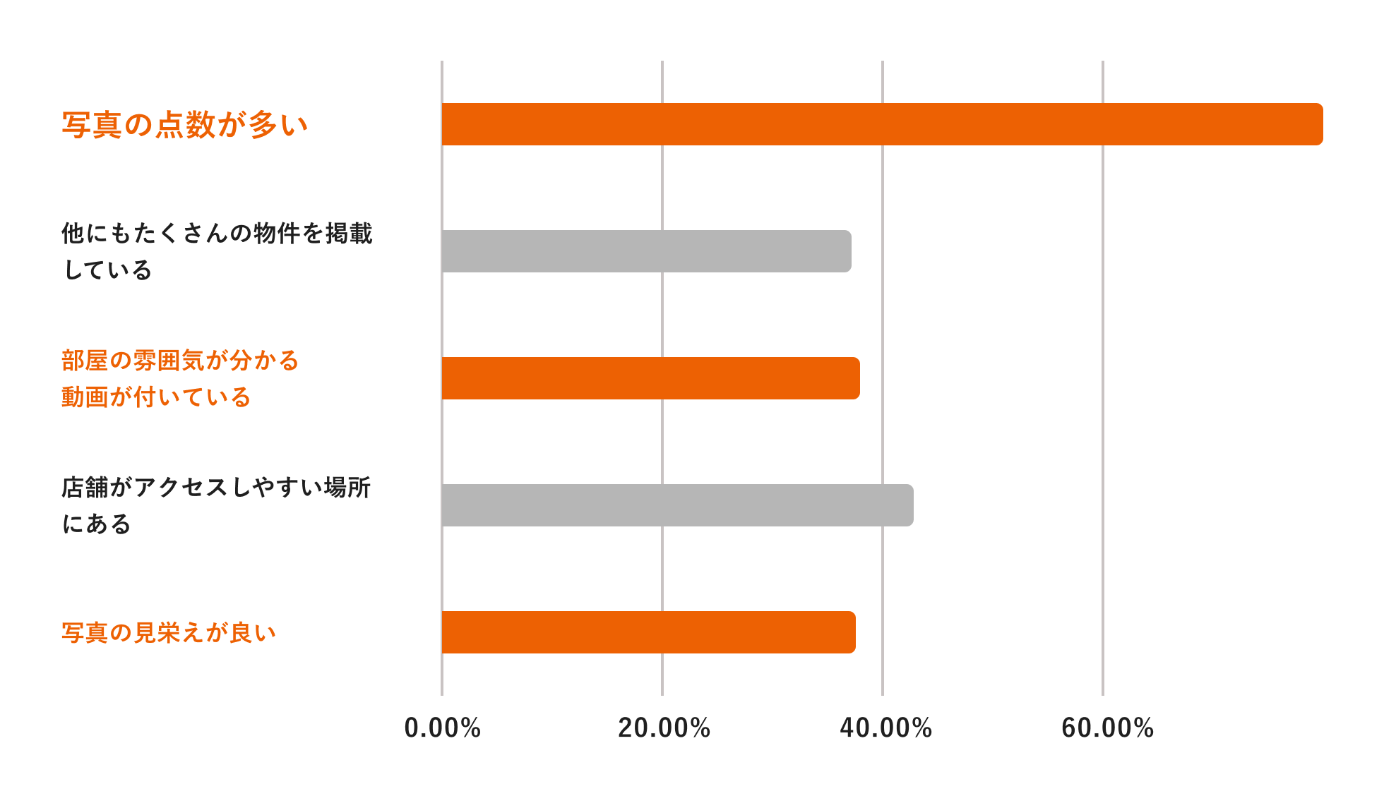 エンドユーザーが不動産会社を選ぶポイント一覧